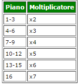 piano moltiplicatori steam tower