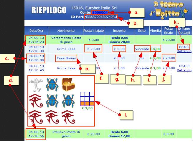 Figura 5 Cronologia