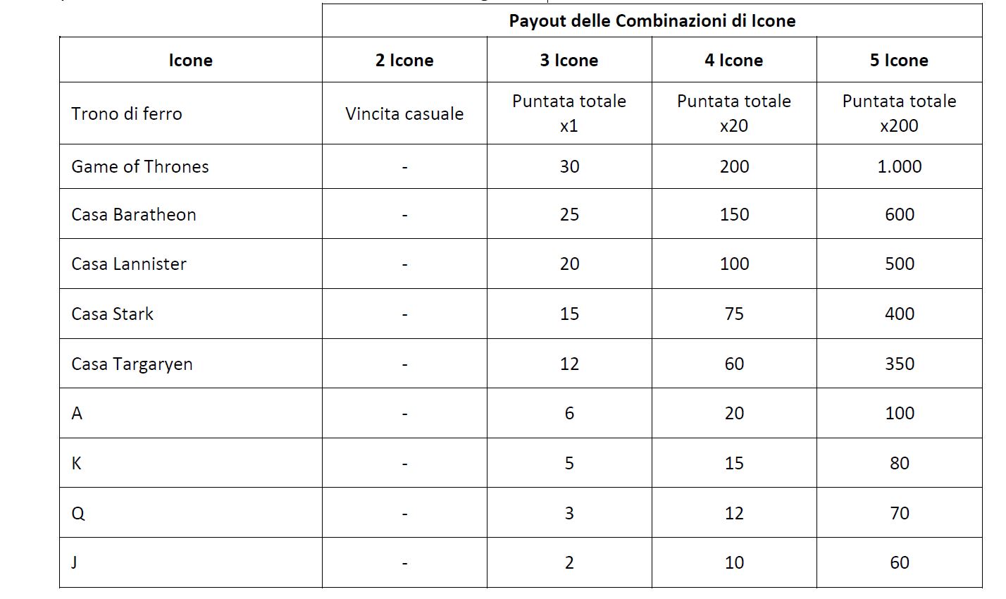 Payout - Game of Thrones 15 Linee