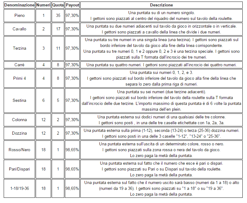 tabella pagamenti roulette youtube