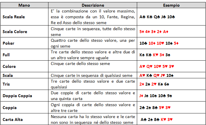 casinò holdem tabella 3