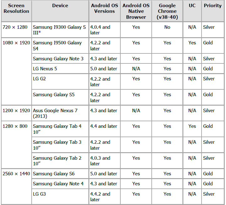 dispositivi android