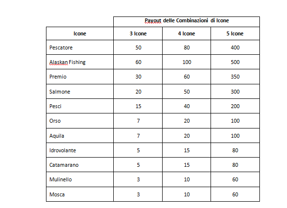 moltiplicatori alaska fishing
